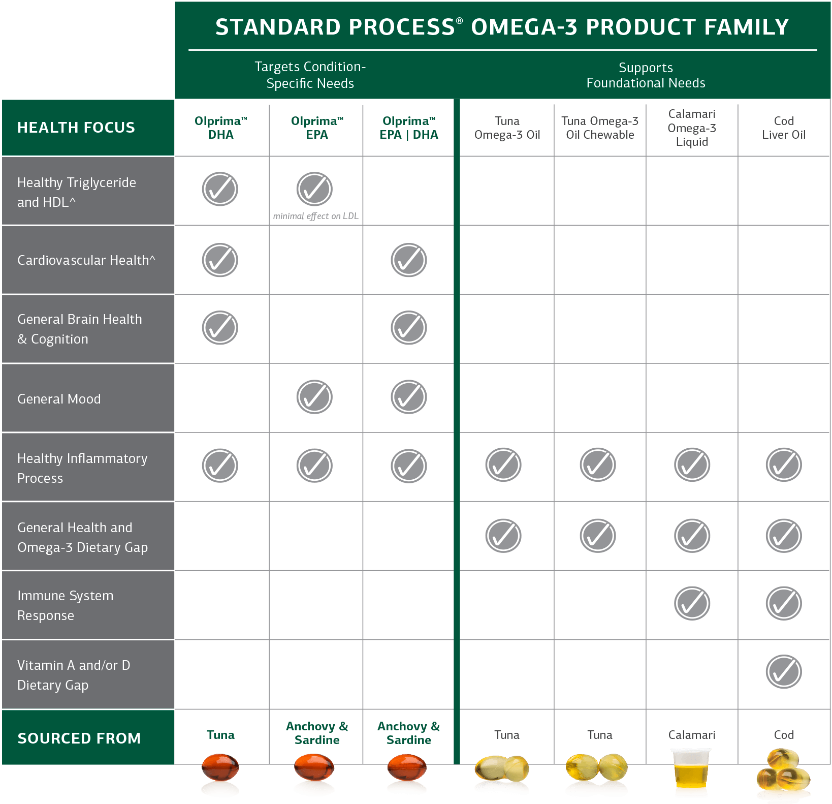 Standard Process® Omega-3 Product Family Graph
