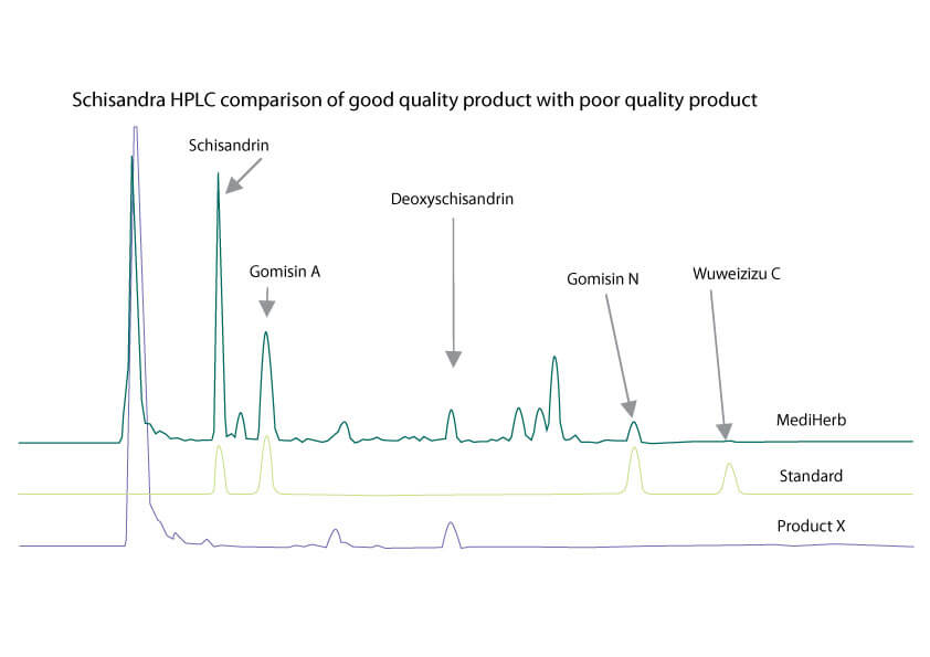 Graph of Schisandra HPLC comparison of good quality product with poor quality product.