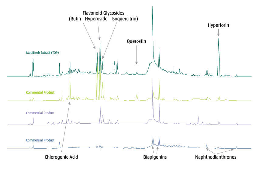 Gráfico de MediHerb