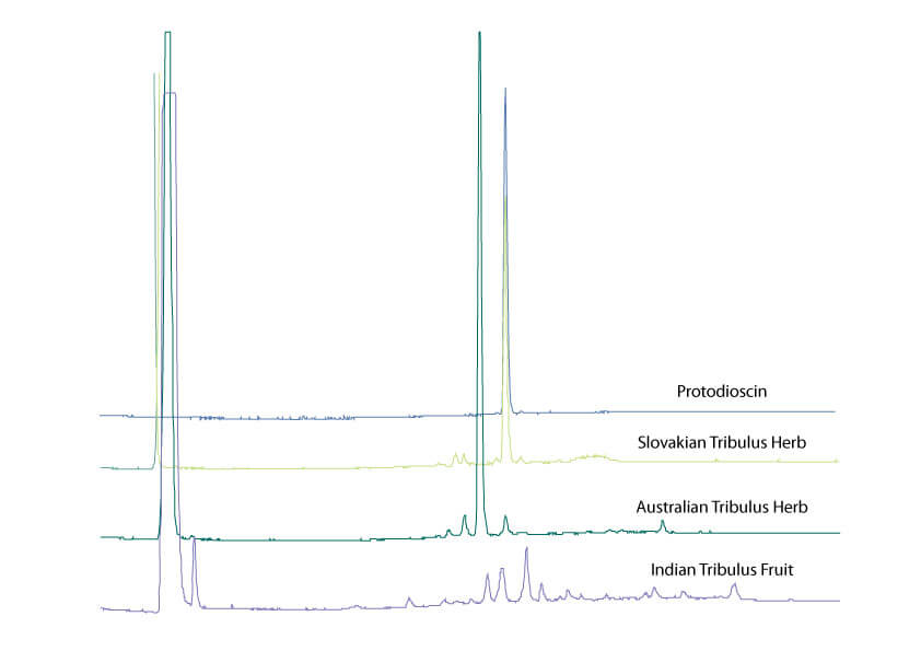 Tribulus Quality Story Chart