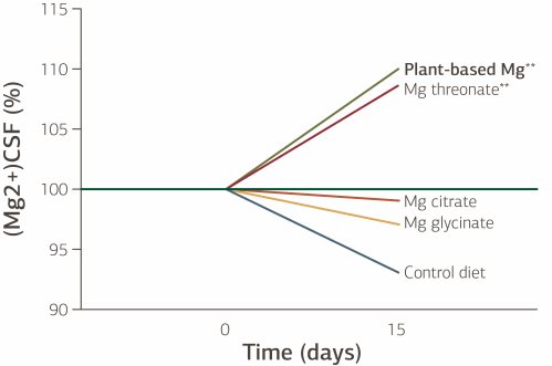 Chart with the change in CSF Magnesium Levels with plant-based magnesium.