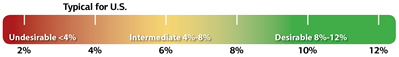 omega-3 scale showing that undesirable is less than 4 percent, and desirable is between 8 and 12 percent.